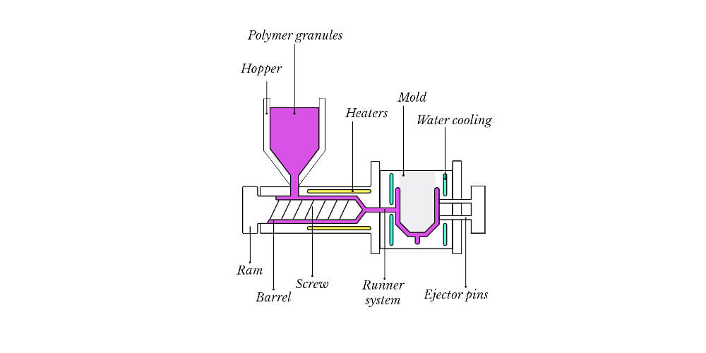 What is Plastic Injection Molding?