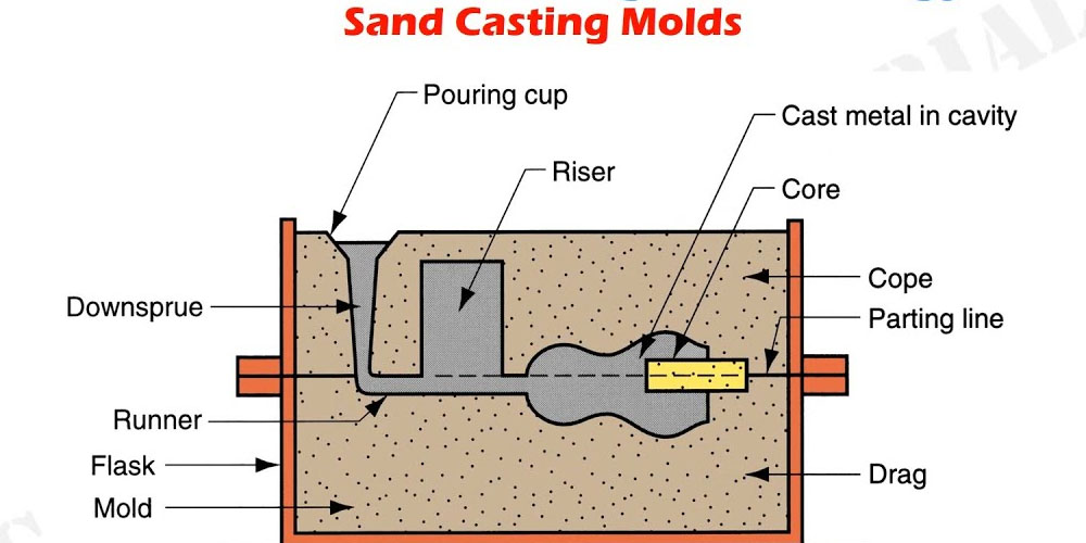 The components of the sand casting process